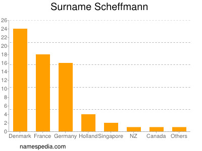 nom Scheffmann