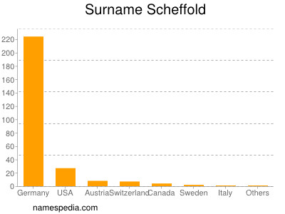 nom Scheffold