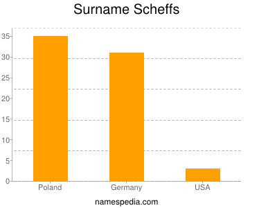 Familiennamen Scheffs