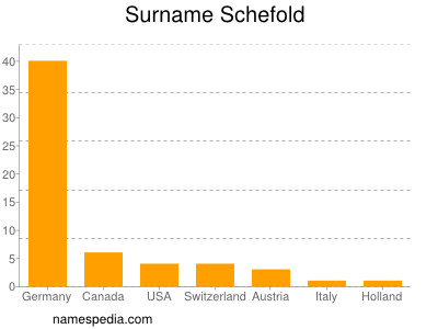 Familiennamen Schefold