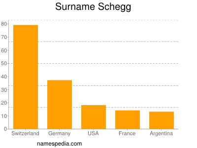 Familiennamen Schegg