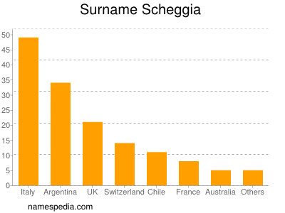 nom Scheggia