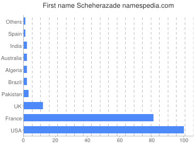 Vornamen Scheherazade