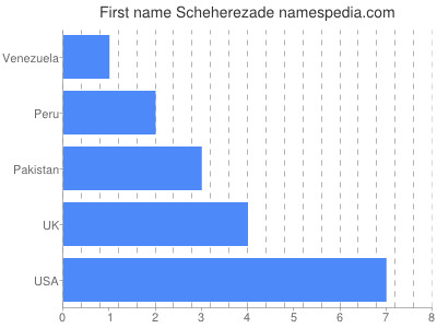 Vornamen Scheherezade