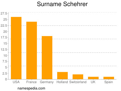 Familiennamen Schehrer