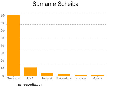 Familiennamen Scheiba