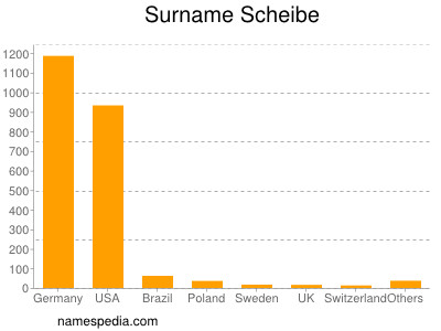 nom Scheibe