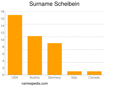 Familiennamen Scheibein