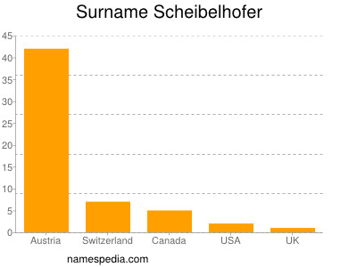 Surname Scheibelhofer