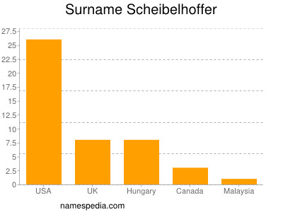 Familiennamen Scheibelhoffer