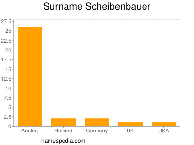 Familiennamen Scheibenbauer