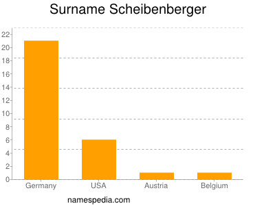 Surname Scheibenberger