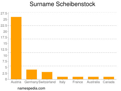 Surname Scheibenstock