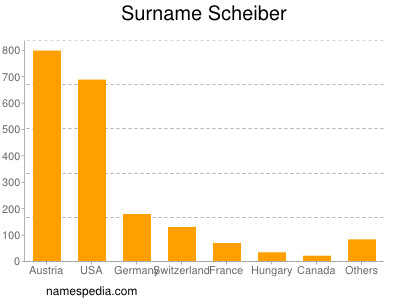 Familiennamen Scheiber