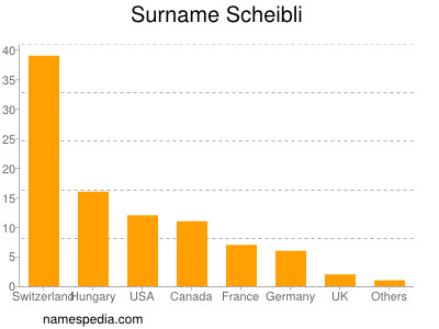 Surname Scheibli
