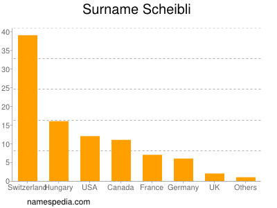 Familiennamen Scheibli