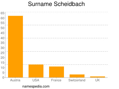 nom Scheidbach