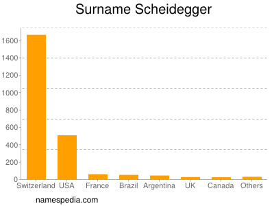 Surname Scheidegger