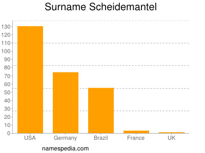 Familiennamen Scheidemantel