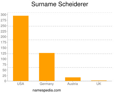 Familiennamen Scheiderer