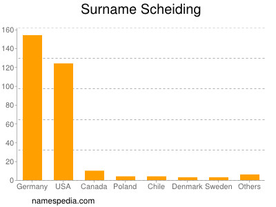 Familiennamen Scheiding