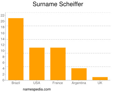 Familiennamen Scheiffer