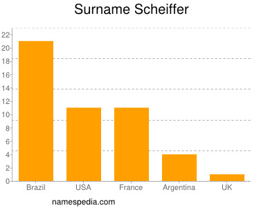 nom Scheiffer