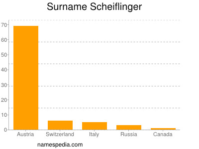 Familiennamen Scheiflinger