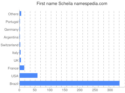 prenom Scheila