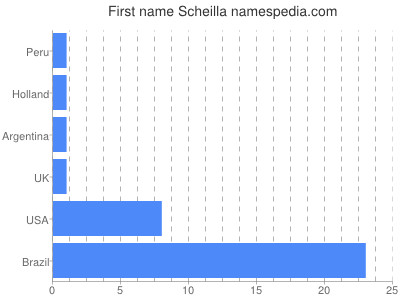Given name Scheilla
