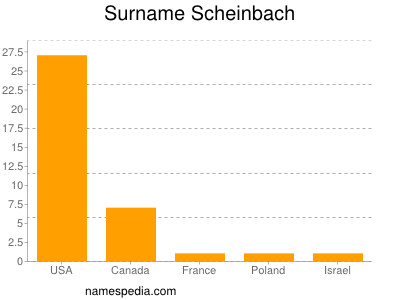 Surname Scheinbach