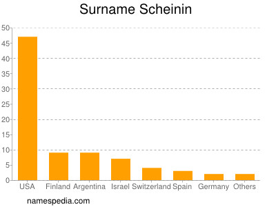 Familiennamen Scheinin