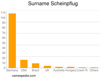 Familiennamen Scheinpflug