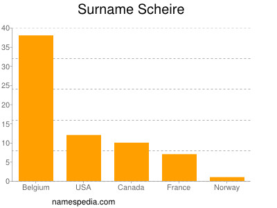 Familiennamen Scheire