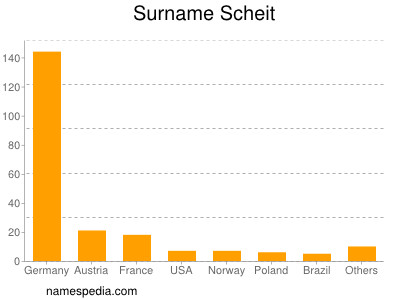 Surname Scheit