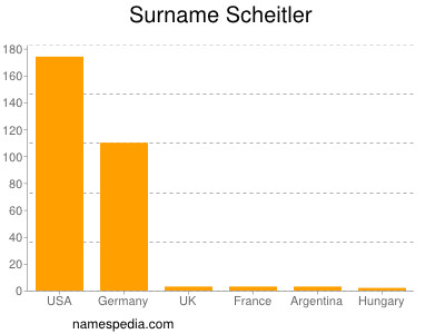 Familiennamen Scheitler