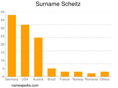 Familiennamen Scheitz