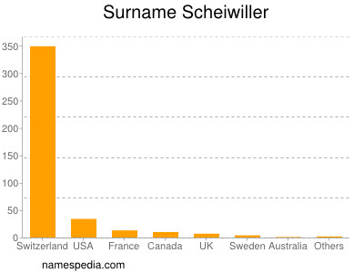 Surname Scheiwiller