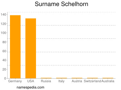 Familiennamen Schelhorn
