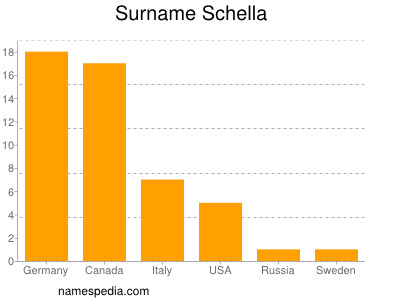 Familiennamen Schella