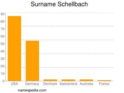 nom Schellbach
