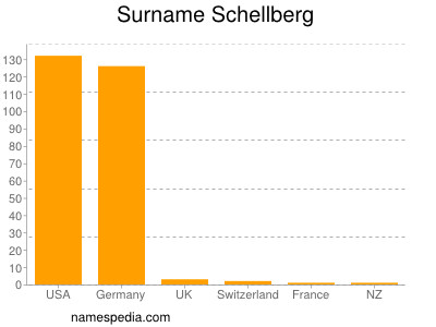 Surname Schellberg