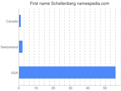Vornamen Schellenberg