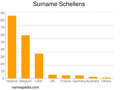 Surname Schellens