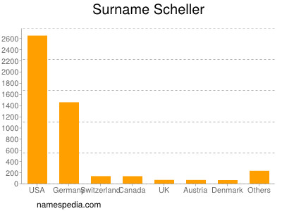 nom Scheller