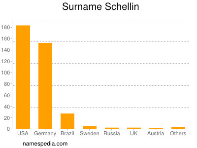 Surname Schellin