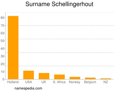 Familiennamen Schellingerhout