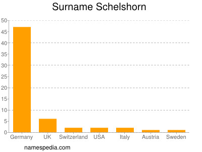 Familiennamen Schelshorn