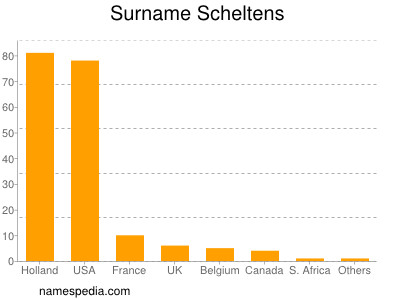 Familiennamen Scheltens