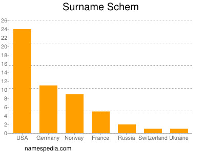 Familiennamen Schem